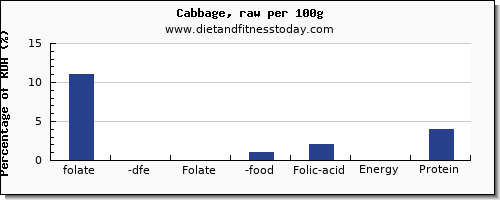 folate, dfe and nutrition facts in folic acid in cabbage per 100g